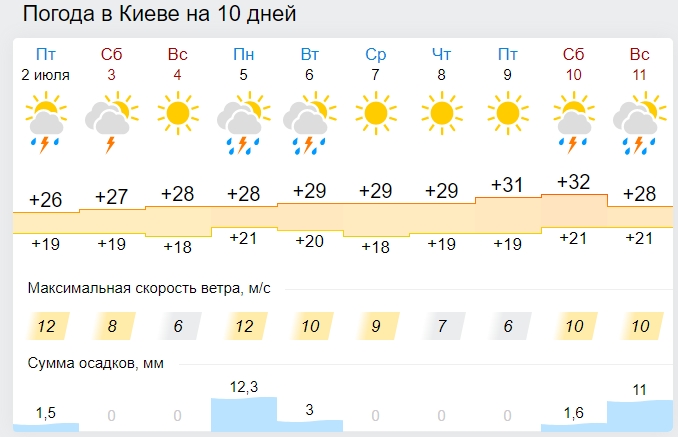 Грози, шквали, град і спека: вихідні гарною погодою не порадують